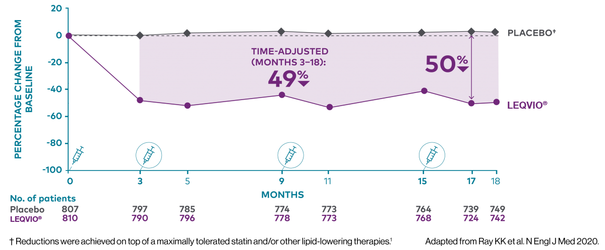 A line graph showing the tolerability of inclisiran with a safety profile similar to placebo apart from injection-site reactions.