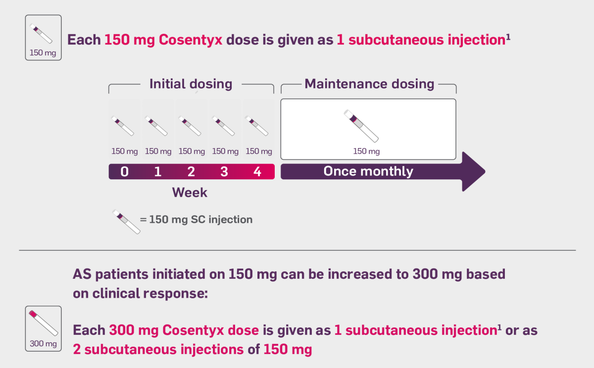 Dosing visual. The recommended dose for ankylosing spondylitis is 150mg with initial dosing at Weeks 0,1,2,3, and 4, followed by monthly maintenance dosing. Dose can be increased to 300mg based on clinical response. Each 300 mg Cosentyx dose is given as 1 subcutaneous injection or as 2 subcutaneous injections of 150 mg.