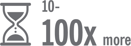 Image of an egg timer, representing 10–100x deterioration for cardiac myocytes in failing human hearts compared with healthy hearts.