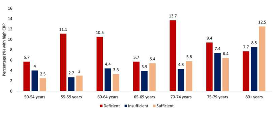 Graph showing percentage of the Irish older adult population with high CRP (>10 mg/dL) by age and vitamin D status. Credit: PLOS ONE (2023)