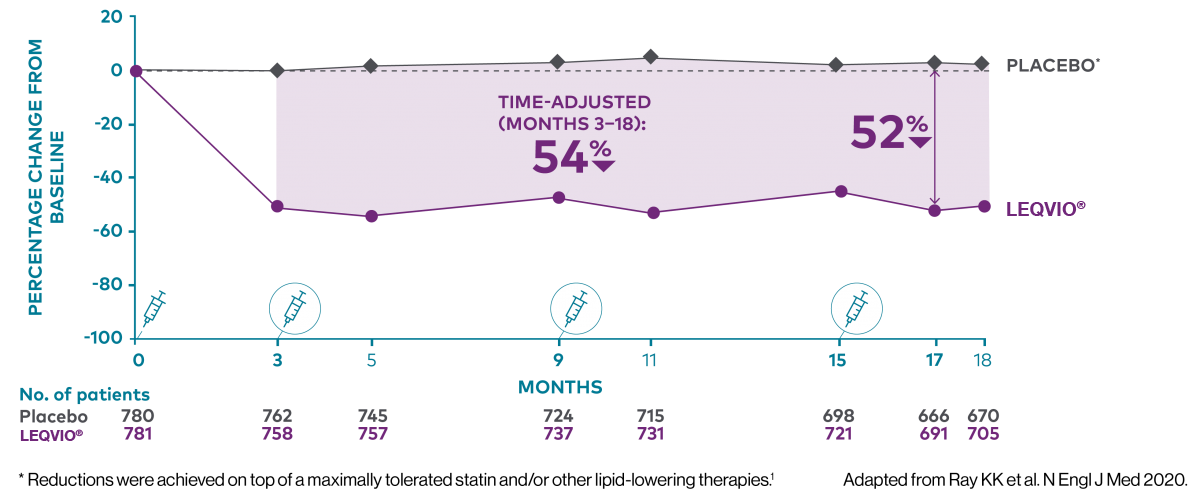 A line graph showing the tolerability of inclisiran with a safety profile similar to placebo apart from injection-site reactions.