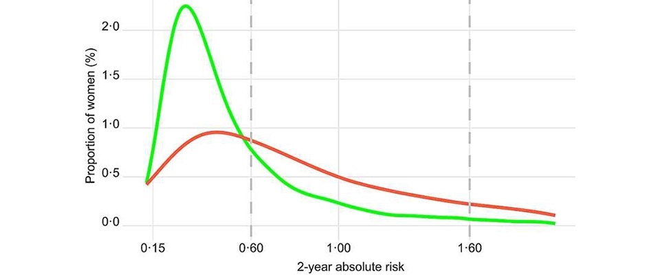 Frequency distribution of absolute 2-year risks at study-entry for developing breast cancer in cases (red) and controls (green) and, risk classification of women into high, moderate, and general risk using the NICE and USPSTF guidelines.