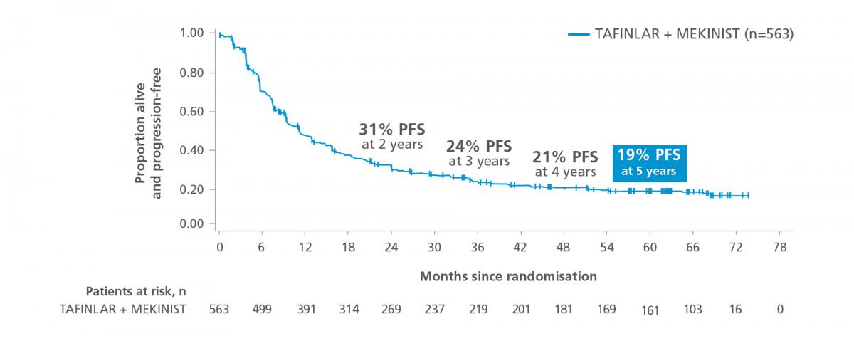 Graph showing progression-free survival at 5 years of follow-up in the COMBI-v and COMBI-d trials