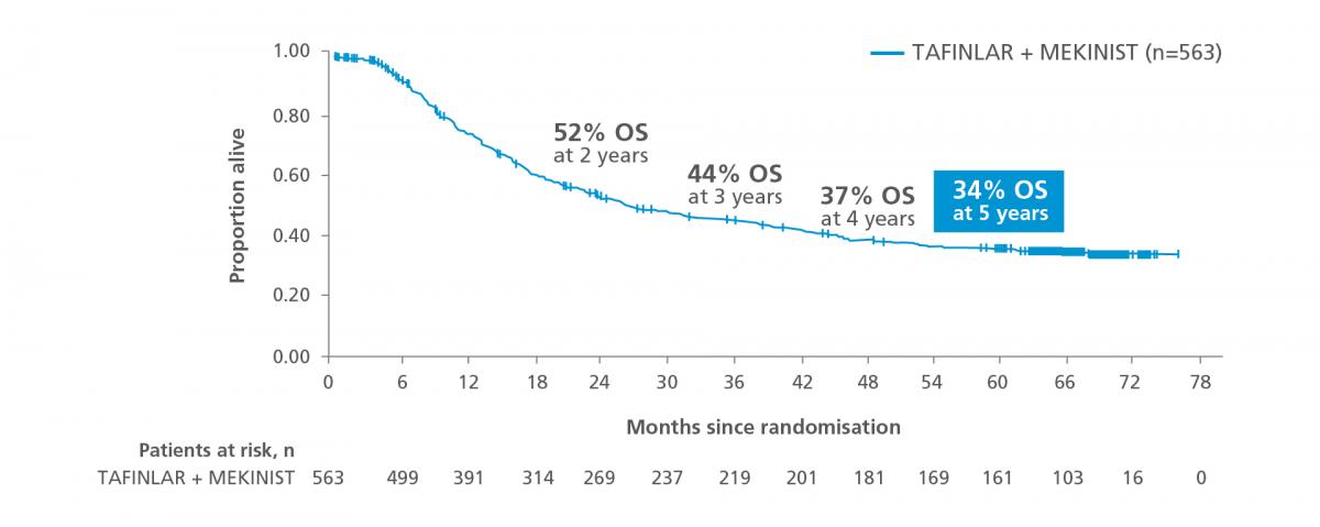 Graph showing overall survival at 5 years of follow-up in the COMBI-v and COMBI-d trials