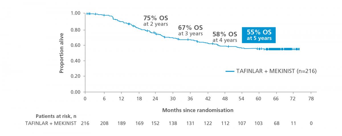 Graph showing survival at 5 years of follow-up in patients with low tumour burden from the COMBI-v and COMBI-d trials