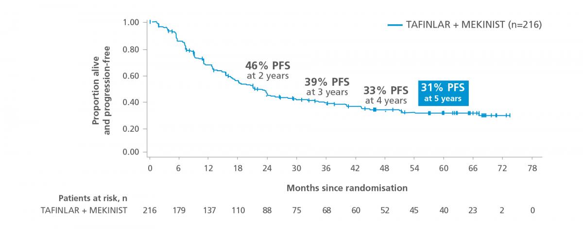 Graph showing progression-free survival at 5 years of follow-up in patients with low tumour burden from the COMBI-v and COMBI-d trials